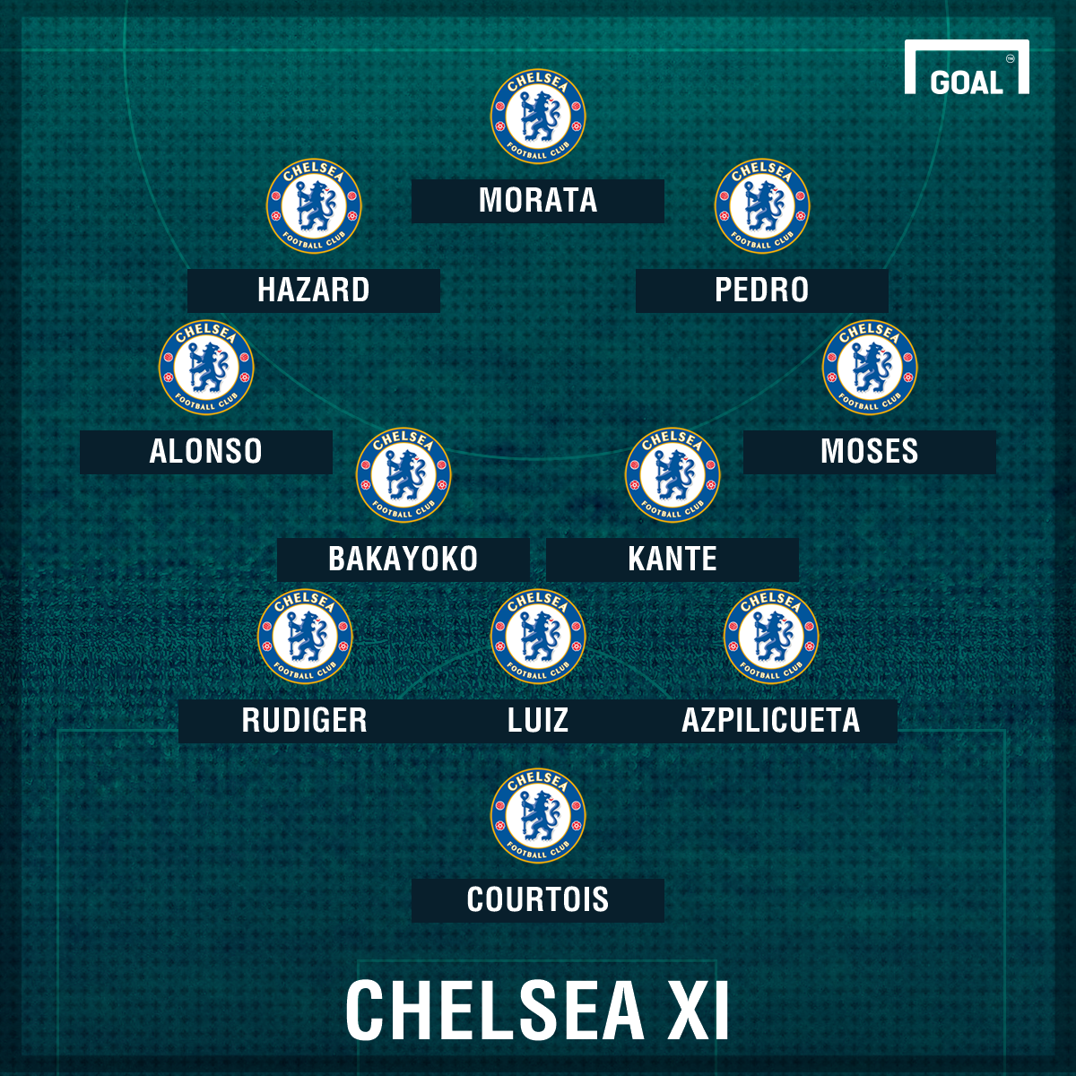 3 sơ đồ khả dĩ cho Chelsea với Bakayoko & Morata - Bóng Đá