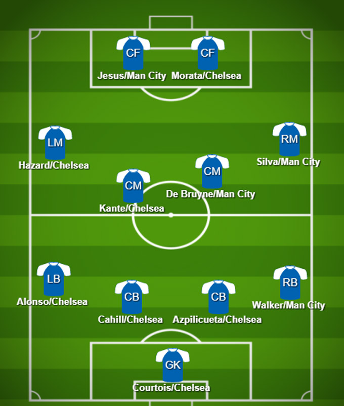 Đội hình kết hợp Chelsea - Man City: The Blues áp đảo - Bóng Đá