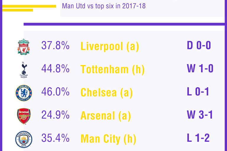 Thống kê tệ hại của Man Utd khi đối đầu Top 6 - Bóng Đá