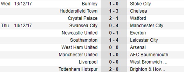 Sau vòng 17 Premier League: Không thể cản Man City; Cú sốc Top 4 - Bóng Đá