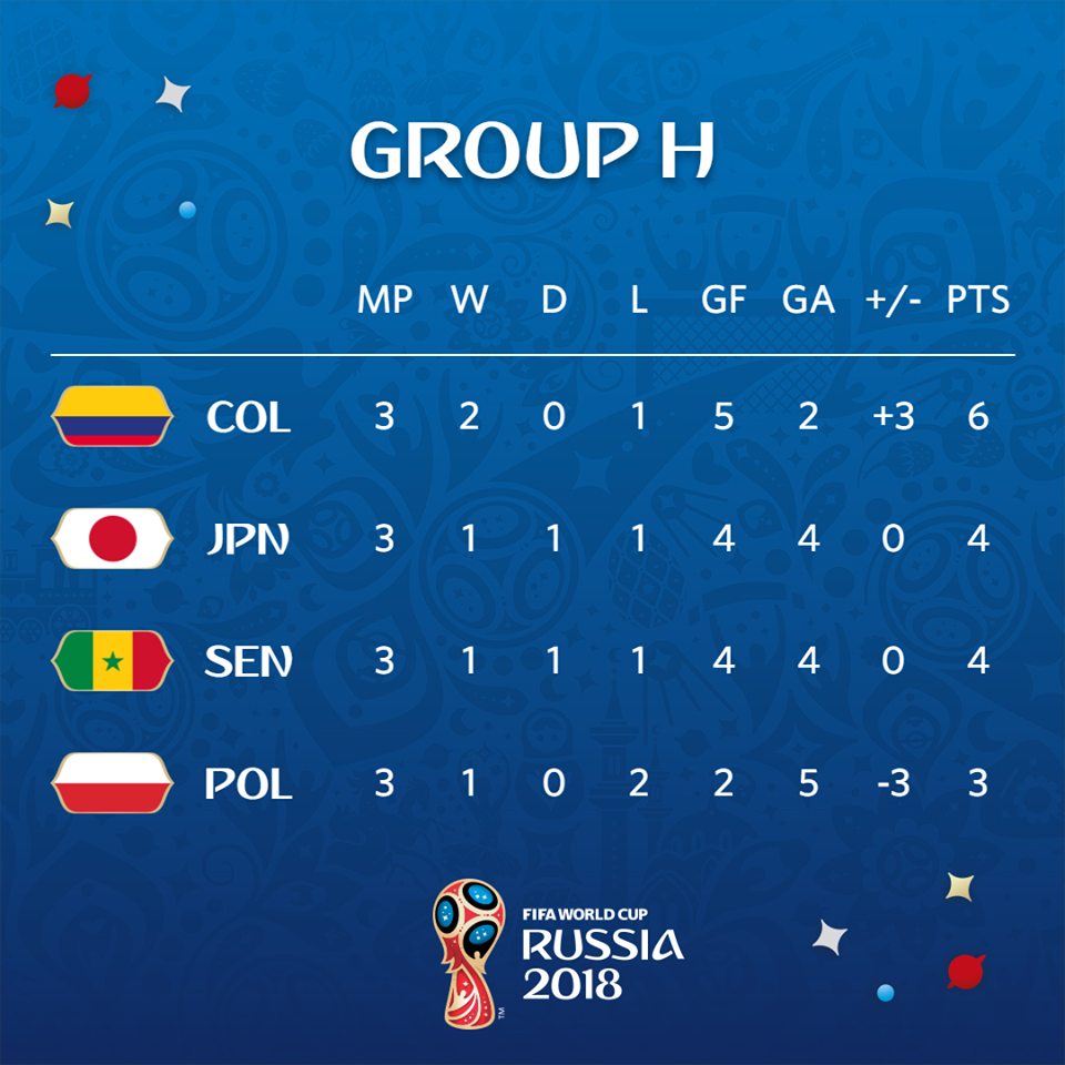 Vì sao bằng điểm, bằng hiệu số Nhật Bản nhưng Senegal bị loại? - Bóng Đá