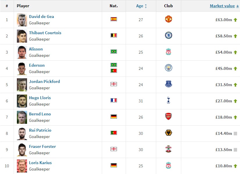 10 thủ thành đắt giá nhất Premier League: De Gea số 2, không ai số 1 - Bóng Đá