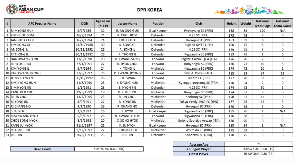 Danh sách CHÍNH THỨC dự Asian Cup của 24 ĐTQG: Thầy Park chọn ai? - Bóng Đá