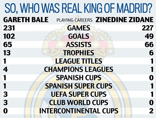 Đoạt 13 danh hiệu, Bale có bị Real đối xử quá tệ so với Beckham? - Bóng Đá
