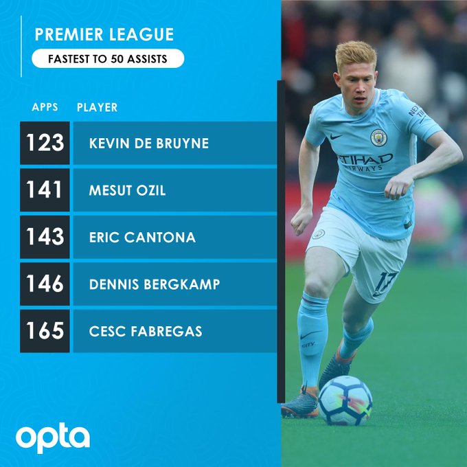 De Bruyne breaks record on assisting fastest 50 goals  - Bóng Đá