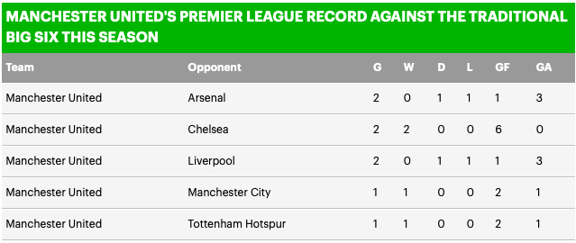 Manchester United have won 14 points against the Big Six this season, a record only bettered by Liverpool...  - Bóng Đá