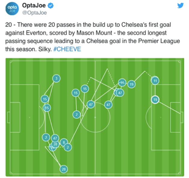 20 passes in build up to beautiful team goal finished by Mason Mount - Bóng Đá