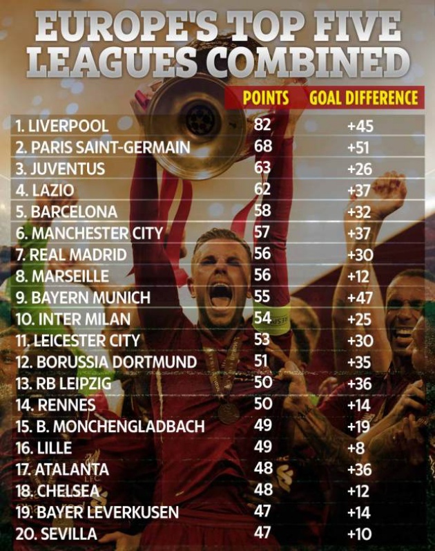 Table of Europe’s top five leagues revealed and Liverpool’s dominance becomes clearer with HUGE gap over second place - Bóng Đá