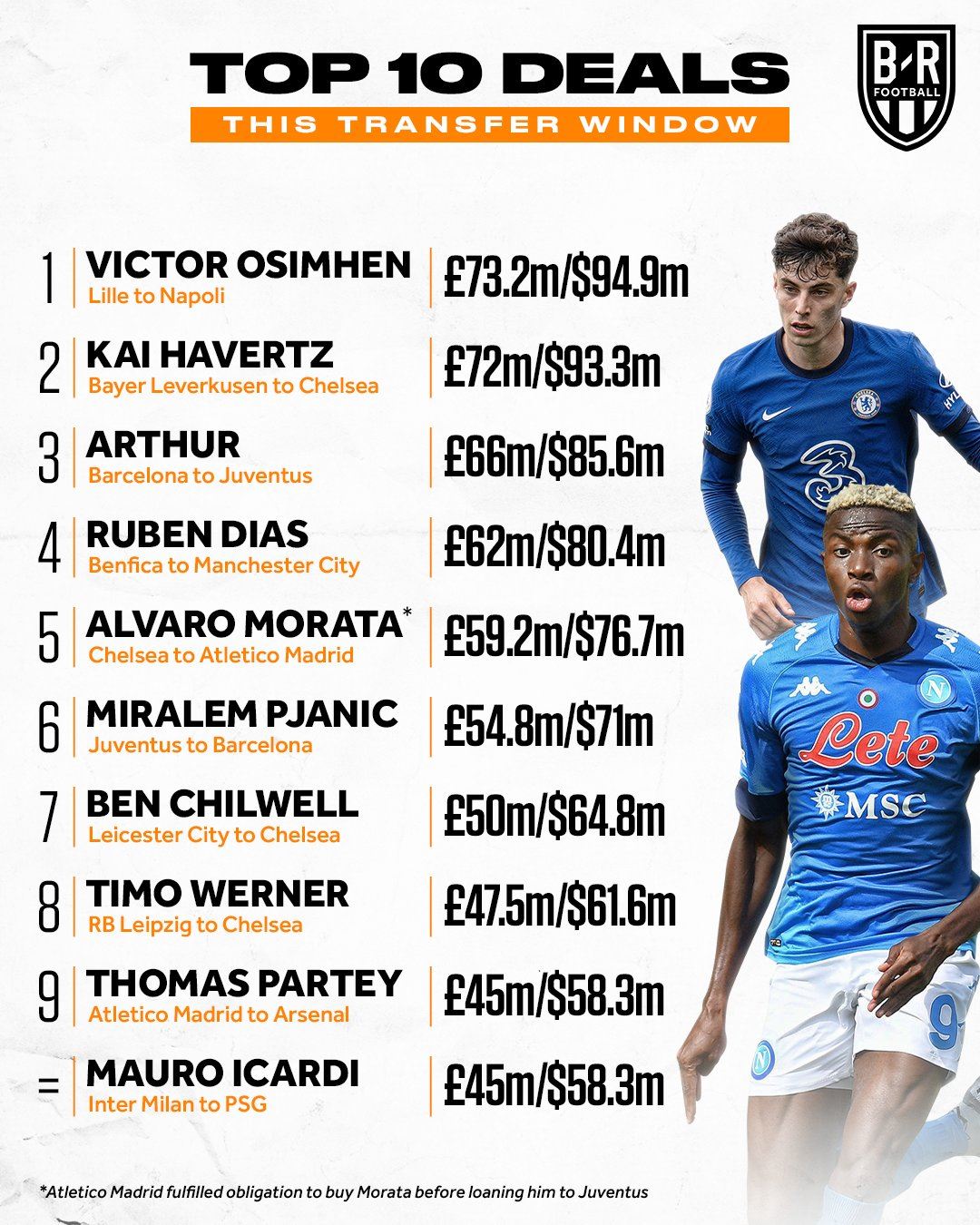 Top 10 thương vụ đắt giá nhất Premier League Hè 2020: Số 1 không ai khác! - Bóng Đá