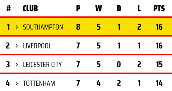 Southampton go top of Premier League for first time - Bóng Đá