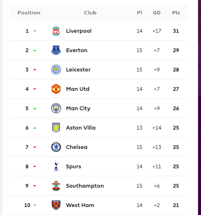 Everton climb to 2nd position - Bóng Đá