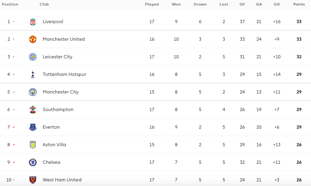 BXH tạm thời Top 10 Premier League sau vòng 17.