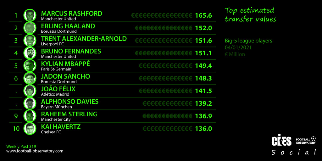 10 cầu thủ có giá trị chuyển nhượng cao nhất: Rashford số 1, bỏ xa Mbappe - Bóng Đá