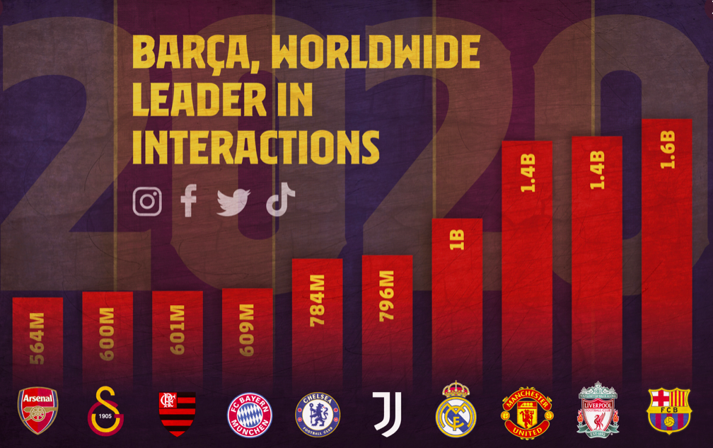 Barcelona have broken the global record for social media interactions for the sixth successive year. - Bóng Đá