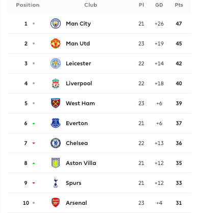 BXH Premier League tạm thời.