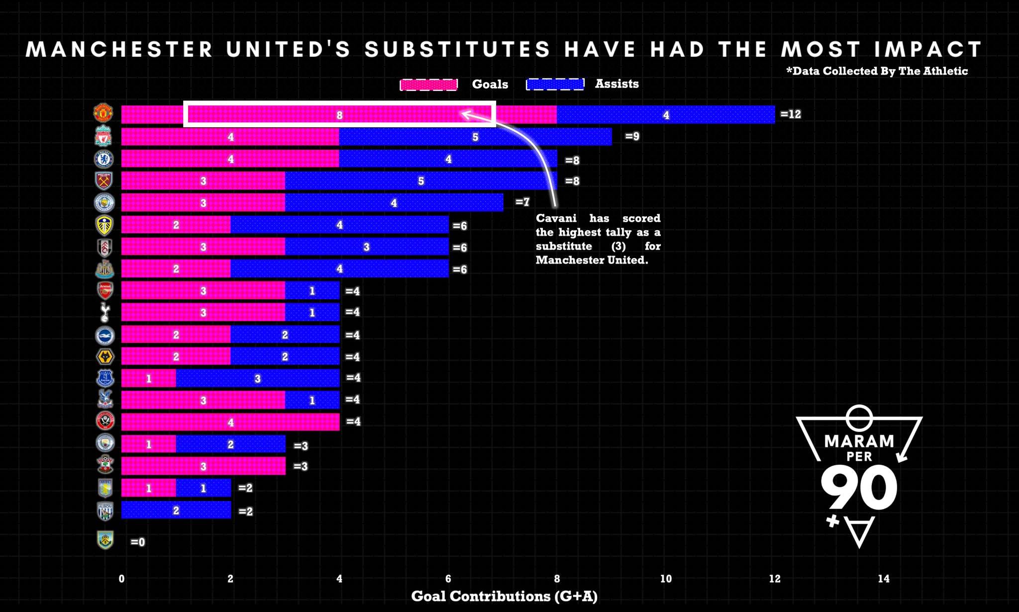 Hàng dự bị của Man United có đóng góp nhiều bàn thắng nhất mùa này.