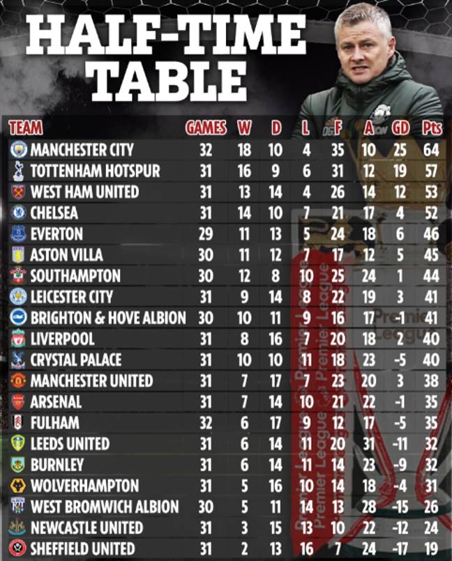 Manchester United Would Be In The Bottom Half If Games Finished At Half-Time - Bóng Đá