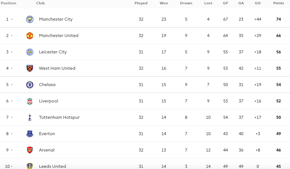 BXH Premier League tạm thời.