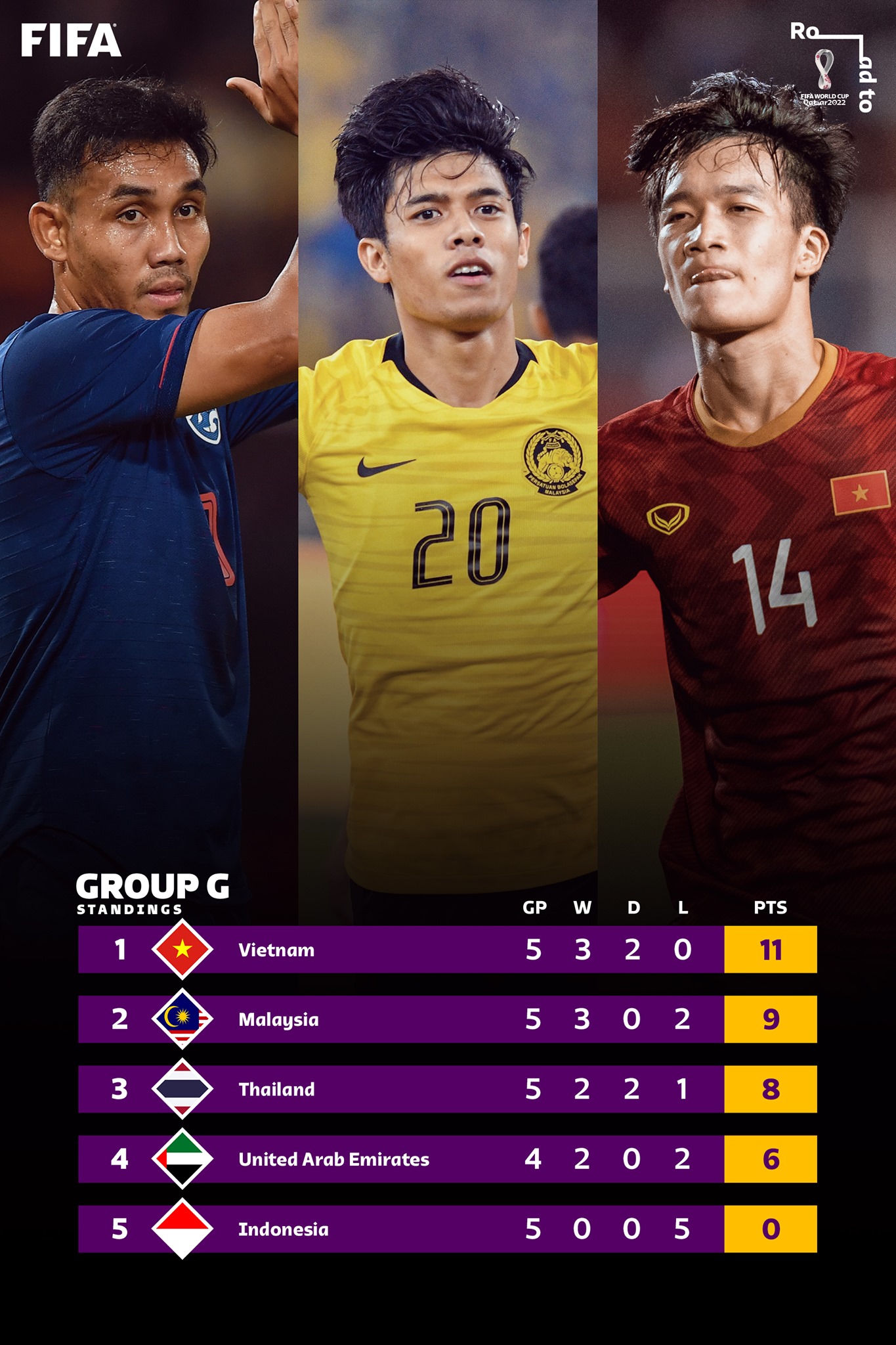 Việt Nam phải dè chừng Thái Lan và 2 đối thủ khác ở VL World Cup - Bóng Đá