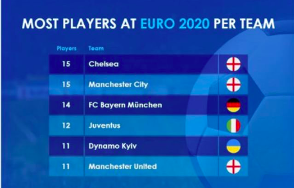 CLB nào đóng góp nhiều cầu thủ dự EURO 2020 nhất? - Bóng Đá