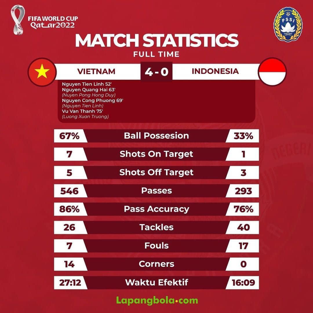 Thống kê cho thấy sự vượt trội của tuyển Việt Nam so với Indonesia - Bóng Đá