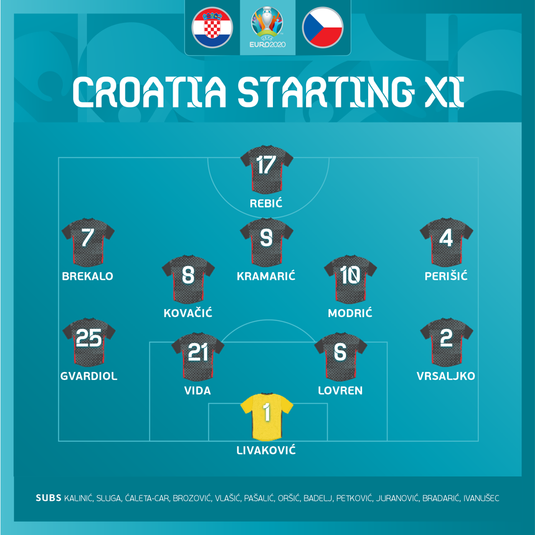 TRỰC TIẾP Croatia 0-0 CH Czech: Modric, Kovacic xuất trận - Bóng Đá