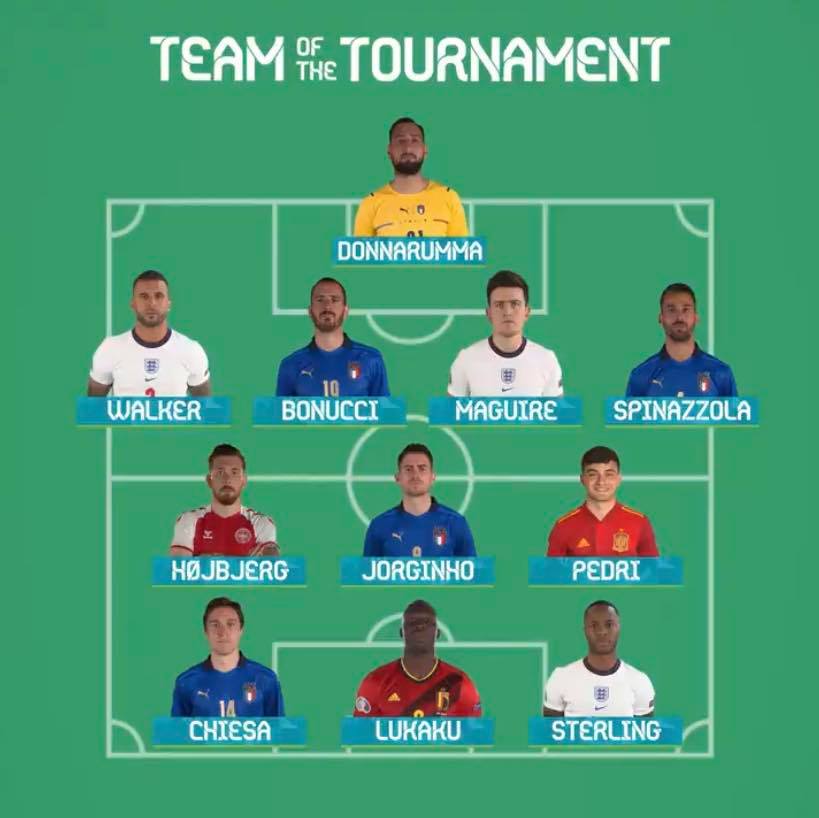 CHÍNH THỨC! Đội hình tiêu biểu EURO 2020: Tranh cãi Lukaku, Shaw - Bóng Đá