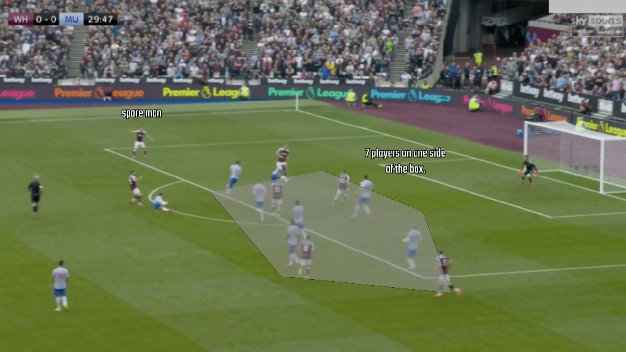 7 cầu thủ có mặt trong vòng cấm, không một ai lao ra ngoài ngăn cầu thủ West Ham bên cánh.