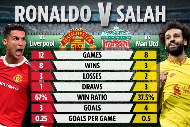 Ronaldo vs Salah, ai xuất sắc hơn ở đại chiến M.U - Liverpool? - Bóng Đá