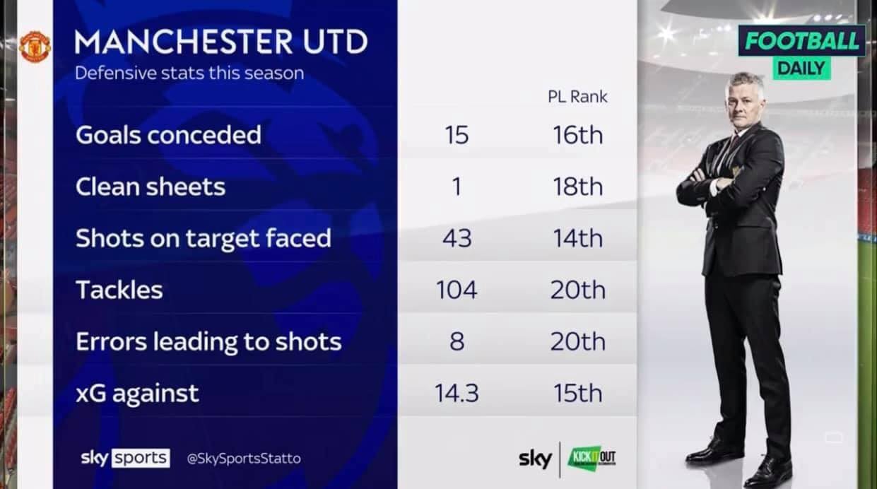 Tổng cộng, Man Utd mất gần 300 triệu bảng cho 8 cái tên kể trên. Tuy nhiên, hàng phòng ngự đắt giá đó chỉ có đúng 1 trận giữ sách lưới từ đầu mùa. Tỷ lệ bàn thua kỳ vọng lên tới 14,3 (cao thứ 15 Premier League). Số pha tắc bóng (thứ 20), sai lầm dẫn tới cú sút (thứ 20) hay số bàn thua phải nhận (thứ 16) đều chứng tỏ Man Utd trong tay Solskjaer là một hệ thống tệ hại.