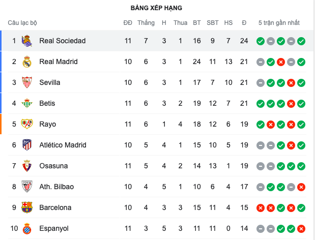 Vượt Real & Barca, đội bóng của David Silva gây choáng ở La Liga - Bóng Đá