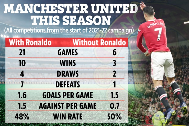 Sự thật gây sốc: Hóa ra Man Utd dễ thắng hơn khi vắng Ronaldo - Bóng Đá