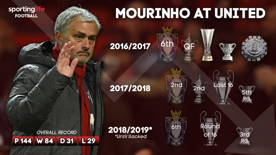 Man Utd có tiếc Jose Mourinho? - Bóng Đá