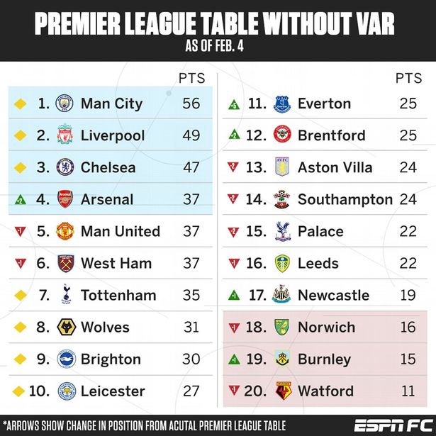 Arsenal would be sat fourth in the Premier League table if VAR had not been in operation this season. - Bóng Đá