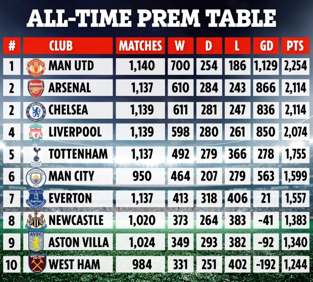 10 CLB có nhiều trận thắng nhất Premier League: Số 1 không ai khác - Bóng Đá