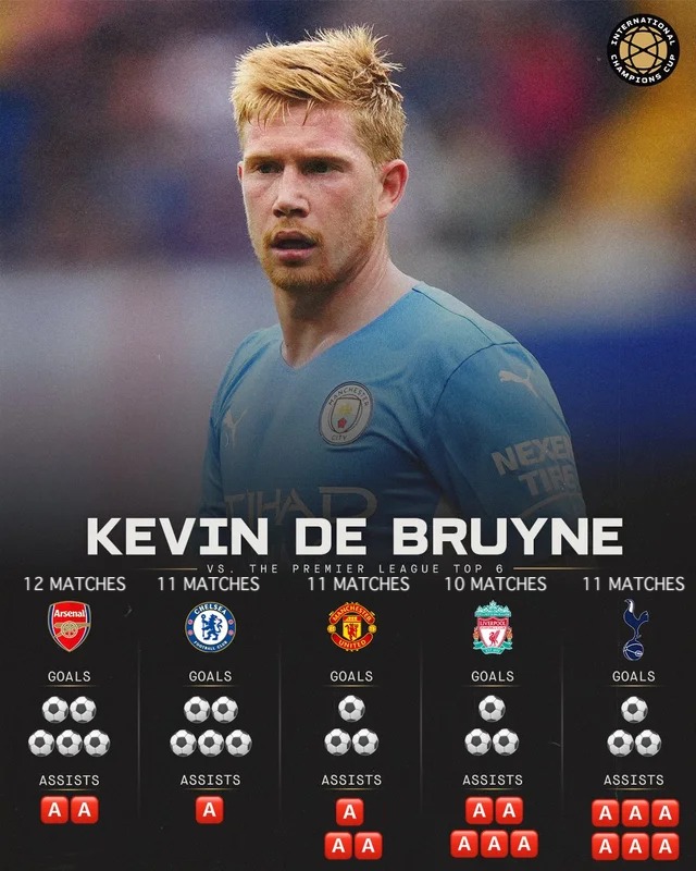 Sự đáng sợ của Kevin de Bruyne - Bóng Đá