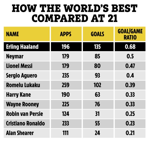 Haaland ghi bàn còn tốt hơn Messi, Ronaldo - Bóng Đá