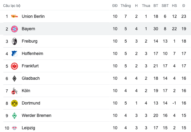 Bayern 2 trận liền ghi 10 bàn; Dortmund giậm chân tại chỗ - Bóng Đá