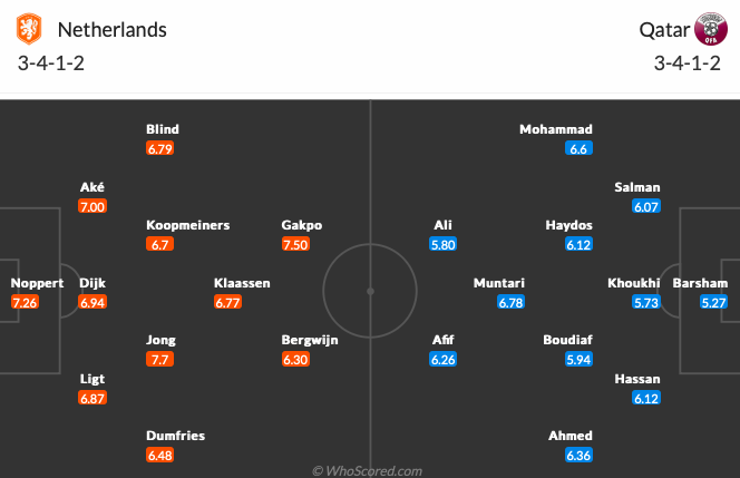 Hà Lan - Qatar: - Bóng Đá