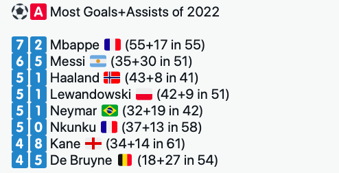 Mbappe upped his goal contributions total in 2022 to an astounding 72 - Bóng Đá