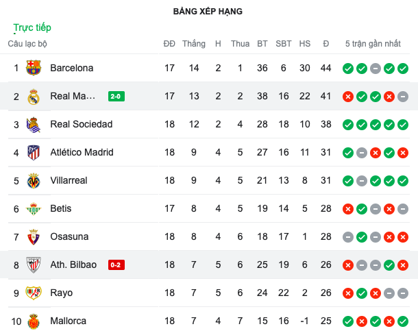 Real và Barca thắng tối thiểu, đỉnh bảng La Liga không đổi - Bóng Đá