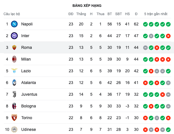 Juventus tiếp tục hồi sinh; Roma xây chắc top 3 - Bóng Đá