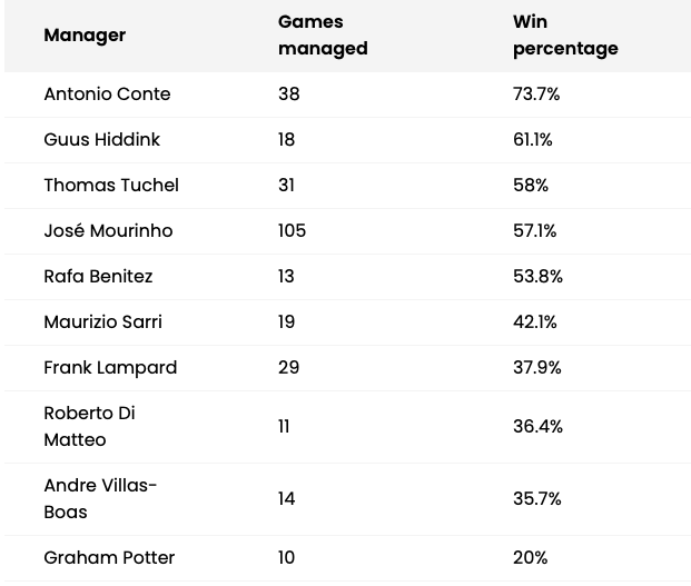 Thành tích của Potter ở sân khách Premier League mùa này.