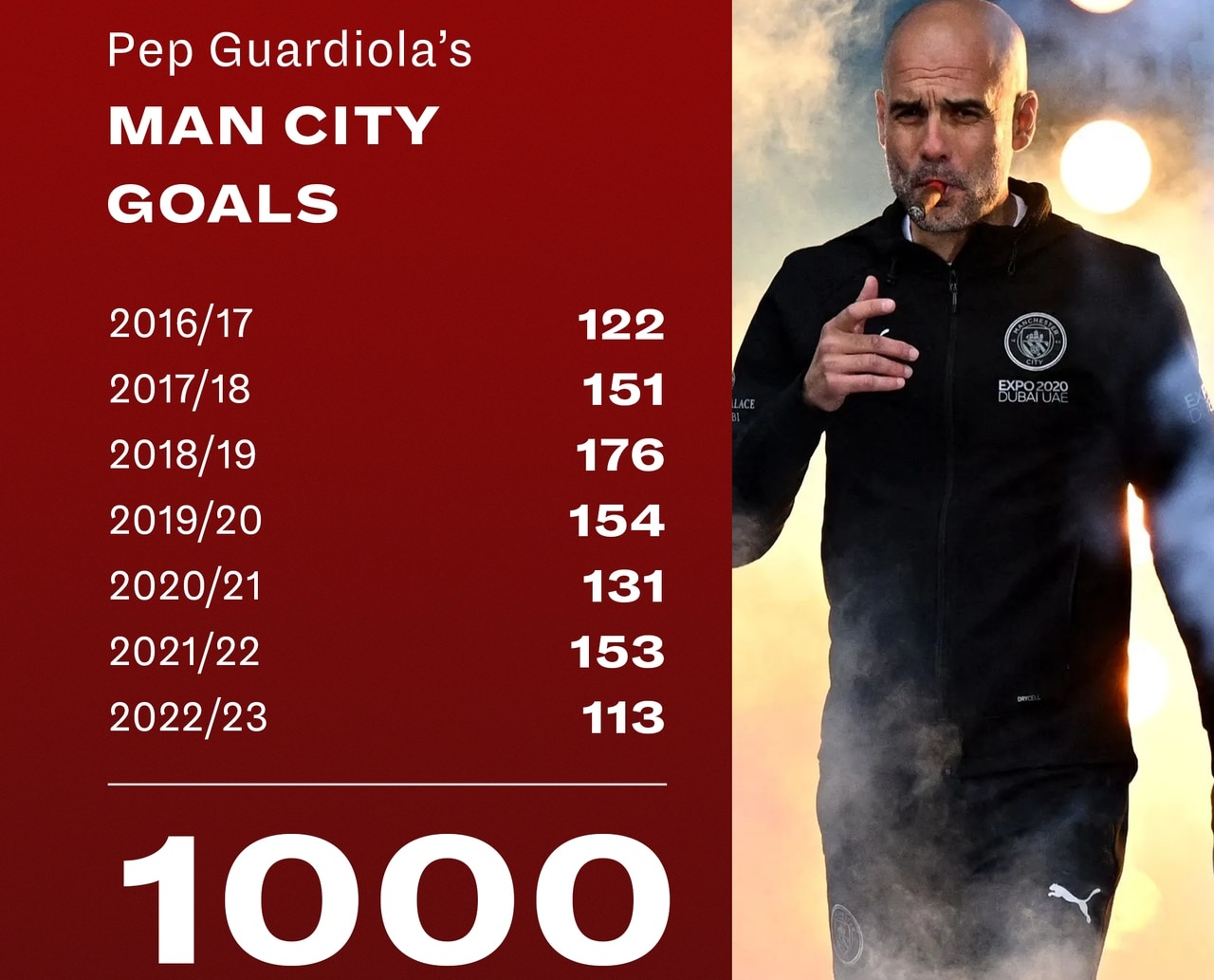 Manchester City reach 1,000 goals under Pep Guardiola - Bóng Đá