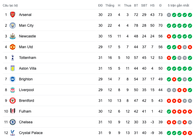 Điên rồ cuộc đua Top 4 Premier League - Bóng Đá