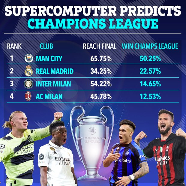 Siêu máy tính dự đoán Champions League: Nhà vô địch gọi tên ai? - Bóng Đá