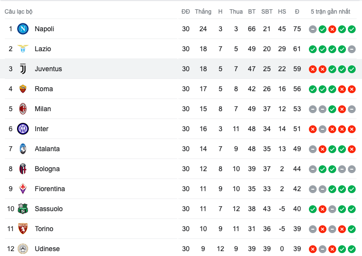 Juventus have 15-point penalty quashed and make Serie A table look very different - Bóng Đá