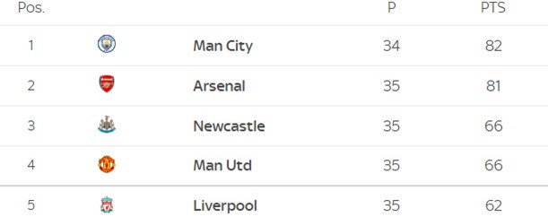 BXH Premier League tạm thời khi Man Utd cân bằng điểm số với Newcastle United.