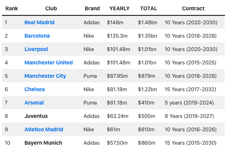 10 hợp đồng tài trợ áo đấu đắt nhất khi Man Utd chưa công bố việc gia hạn với Adidas (đơn vị: USD).