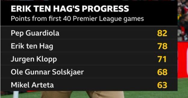 2nd after 40 games: Statistic reveals Man Utd’s progress under Erik ten Hag - Bóng Đá
